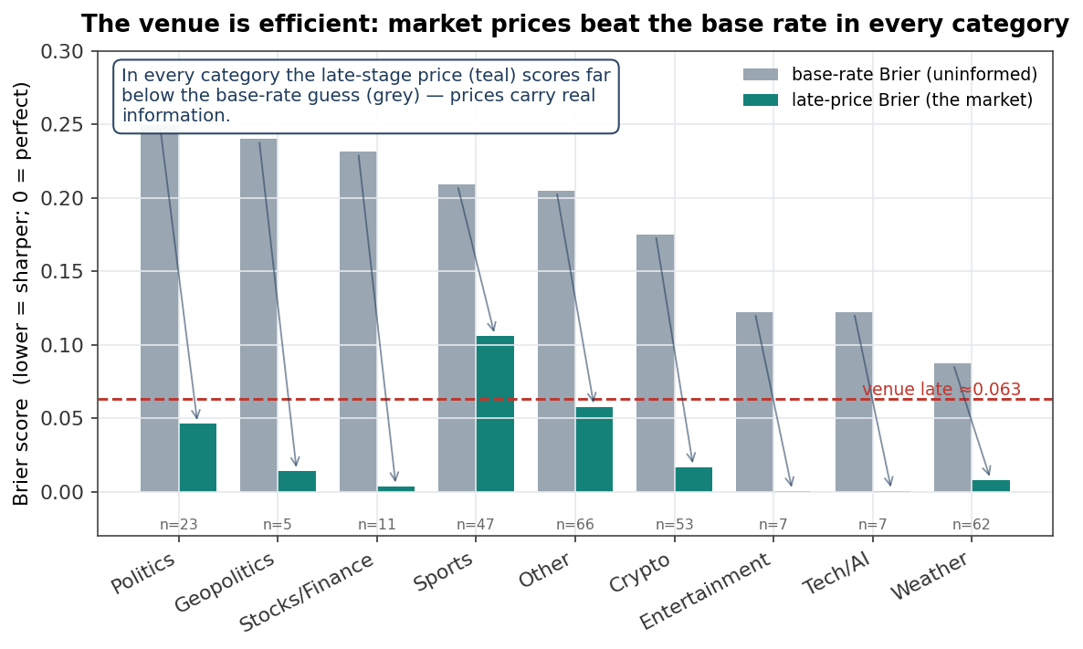 Market Brier 0.063 beats every coarse prior (0.18–0.25), by category