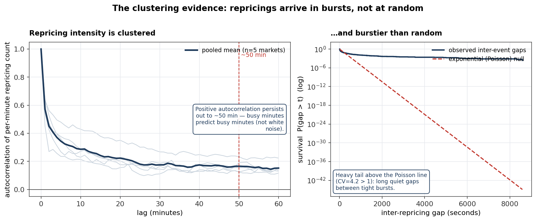 Repricing events cluster; intensity autocorrelation persists to ~50 minutes
