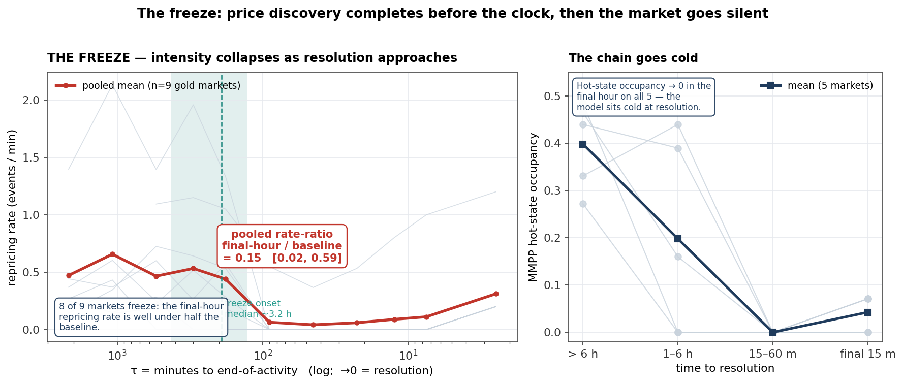 Repricing intensity collapses as time-to-resolution τ→0 — the freeze